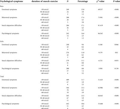 The association between duration of muscle exercise and psychological symptoms is higher in boys than in girls: A cross-sectional study based on Chinese college students during COVID-19